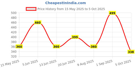 tatacliq.com hoversoul Hoversole Men's Triple White Aeroflow Slides hoversoul Price History Graph from 15 May 2025 to 5 Oct 2025