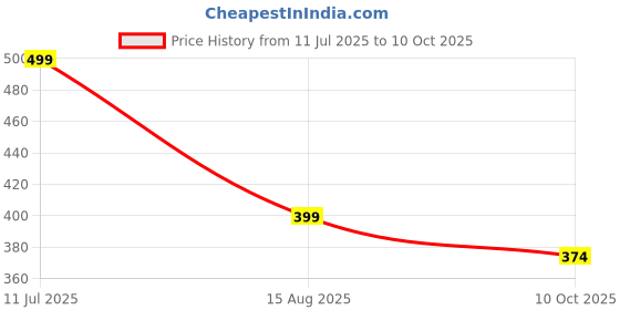 tatacliq.com hoversoul Hoversole Men's Triple White Ewade Clogs hoversoul Price History Graph from 11 Jul 2025 to 10 Oct 2025