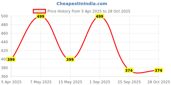 tatacliq.com hoversoul Hoversole Men's Tropical Sand Ewade Clogs hoversoul Price History Graph from 5 Apr 2025 to 27 Oct 2025