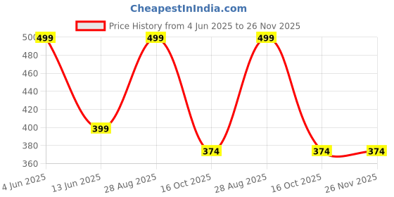 tatacliq.com hoversoul Hoversole Men's Tropical Sand Ewade Clogs hoversoul Price History Graph from 4 Jun 2025 to 26 Nov 2025