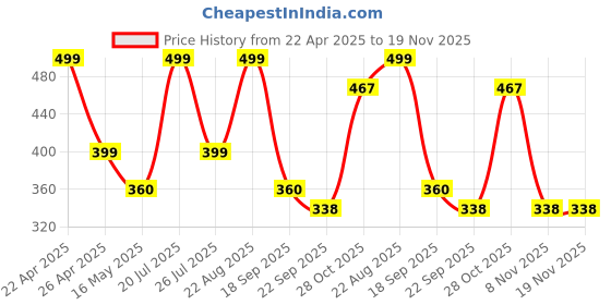 tatacliq.com hoversoul Hoversole Men's Twilight Grey Drift Sandals hoversoul Price History Graph from 22 Apr 2025 to 18 Nov 2025