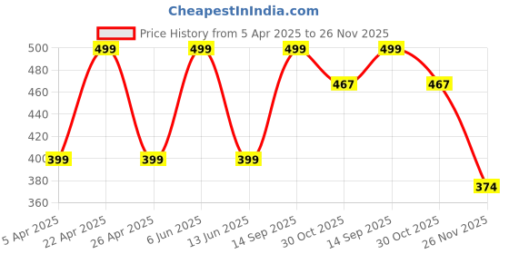 tatacliq.com hoversoul Hoversole Men's Twilight Grey Ewade Clogs hoversoul Price History Graph from 5 Apr 2025 to 26 Nov 2025