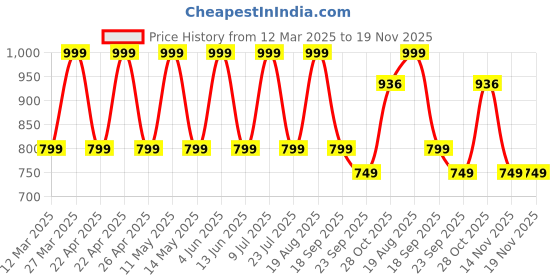 tatacliq.com hoversoul Hoversole Men's URBANA Grey & White Walking Shoes hoversoul Price History Graph from 12 Mar 2025 to 19 Nov 2025