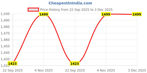 tatacliq.com hoversoul Hoversole Men's Velto Asphalt Dust Derby Shoes hoversoul Price History Graph from 22 Sep 2025 to 3 Dec 2025