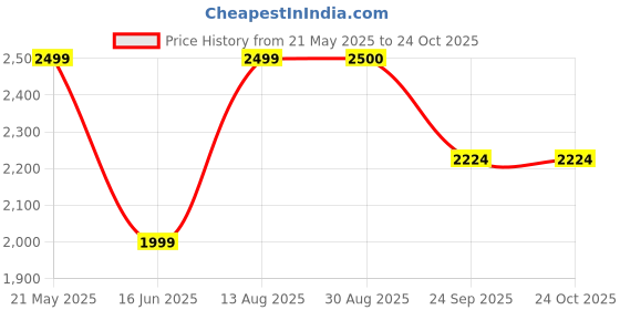 tatacliq.com hoversoul Hoversole Men's Warrior Green Derby Boots hoversoul Price History Graph from 21 May 2025 to 24 Oct 2025