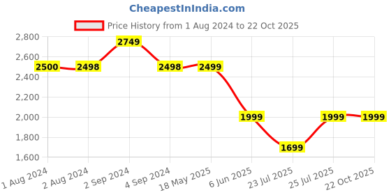 tatacliq.com hoversoul Hoversole Men's Warrior Grey Derby Boots hoversoul Price History Graph from 1 Aug 2024 to 22 Oct 2025