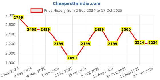 tatacliq.com hoversoul Hoversole Men's Warrior2 Black Derby Boots hoversoul Price History Graph from 2 Sep 2024 to 16 Oct 2025