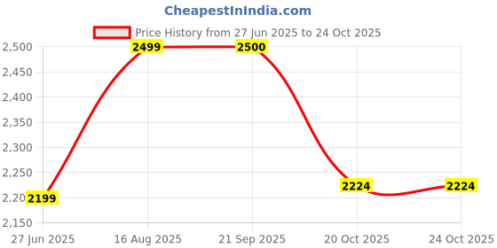 tatacliq.com hoversoul Hoversole Men's Warrior2 Black Derby Boots hoversoul Price History Graph from 27 Jun 2025 to 23 Oct 2025