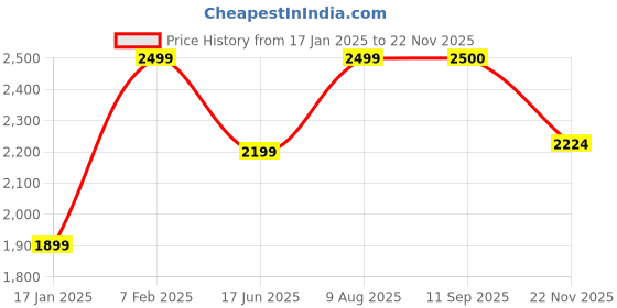 tatacliq.com hoversoul Hoversole Men's Warrior2 Black Derby Boots hoversoul Price History Graph from 17 Jan 2025 to 22 Nov 2025