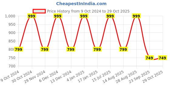 tatacliq.com hoversoul Hoversole Men's White Cork Back Strap Sandals hoversoul Price History Graph from 9 Oct 2024 to 29 Oct 2025