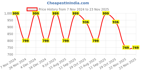 tatacliq.com hoversoul Hoversole Men's White Cork Back Strap Sandals hoversoul Price History Graph from 7 Nov 2024 to 23 Nov 2025