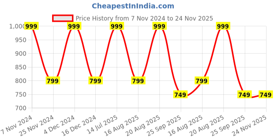 tatacliq.com hoversoul Hoversole Men's White Cork Casual Sandals hoversoul Price History Graph from 7 Nov 2024 to 23 Nov 2025