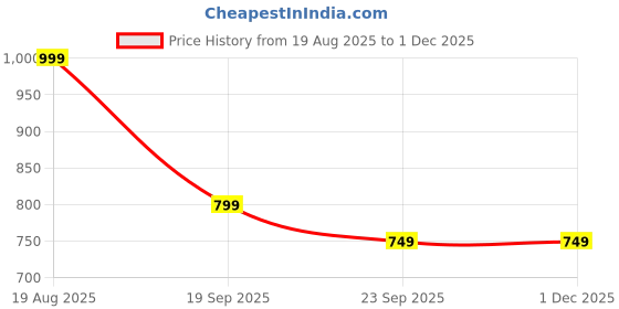 tatacliq.com hoversoul Hoversole Men's White T-Strap Sandals hoversoul Price History Graph from 19 Aug 2025 to 1 Dec 2025