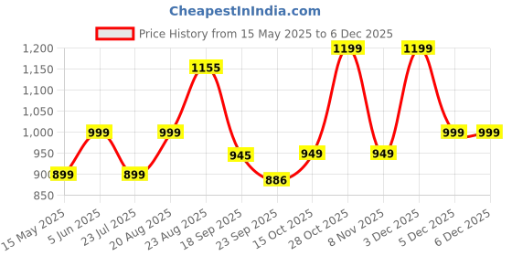 tatacliq.com hoversoul Hoversole Men's Yugen Triple White Chunky Sneakers hoversoul Price History Graph from 15 May 2025 to 5 Dec 2025