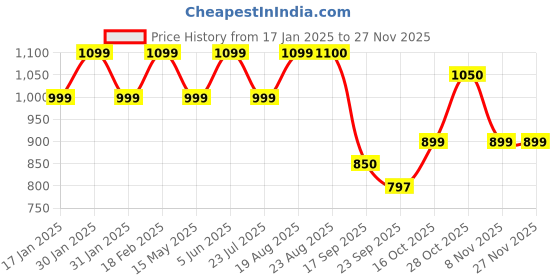 tatacliq.com hoversoul Hoversole Men's ZENITH Tan Casual Archloc Sandals hoversoul Price History Graph from 17 Jan 2025 to 27 Nov 2025