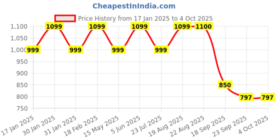 tatacliq.com hoversoul Hoversole Men's ZENITH White Casual Archloc Sandals hoversoul Price History Graph from 17 Jan 2025 to 4 Oct 2025