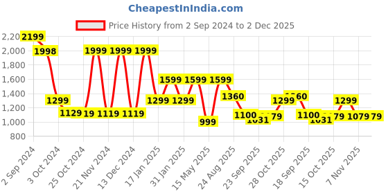 tatacliq.com hoversoul Hoversole Men's Zero Grey Brogue Shoes hoversoul Price History Graph from 2 Sep 2024 to 2 Dec 2025