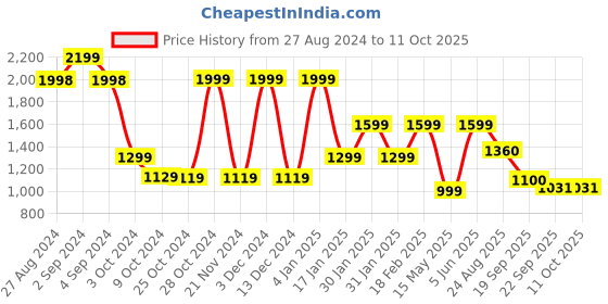 tatacliq.com hoversoul Hoversole Men's Zero Tan & Black Brogue Shoes hoversoul Price History Graph from 27 Aug 2024 to 10 Oct 2025