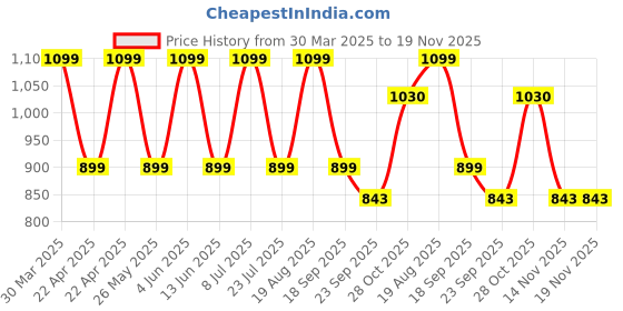 tatacliq.com hoversoul Hoversole Socknit Black & White Walking Shoes hoversoul Price History Graph from 30 Mar 2025 to 19 Nov 2025