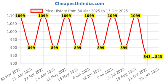 tatacliq.com hoversoul Hoversole Socknit Navy & White Walking Shoes hoversoul Price History Graph from 30 Mar 2025 to 13 Oct 2025