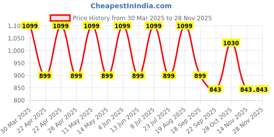 tatacliq.com hoversoul Hoversole Socknit Olive & White Walking Shoes hoversoul Price History Graph from 30 Mar 2025 to 27 Nov 2025