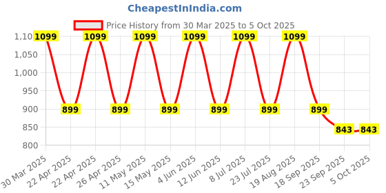 tatacliq.com hoversoul Hoversole Socknit Wine & White Walking Shoes hoversoul Price History Graph from 30 Mar 2025 to 4 Oct 2025