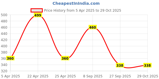 tatacliq.com hoversoul Hoversole Women's Aqua Coral Purasoft Flips hoversoul Price History Graph from 5 Apr 2025 to 29 Oct 2025
