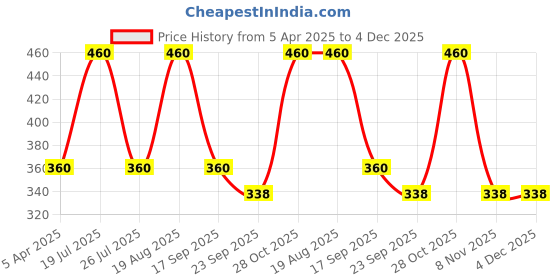 tatacliq.com hoversoul Hoversole Women's Aqua Coral Suresoft Flips hoversoul Price History Graph from 5 Apr 2025 to 4 Dec 2025