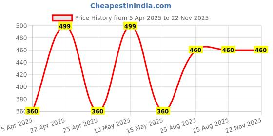 tatacliq.com hoversoul Hoversole Women's Blizzard Blue Evasoft Flips hoversoul Price History Graph from 5 Apr 2025 to 22 Nov 2025