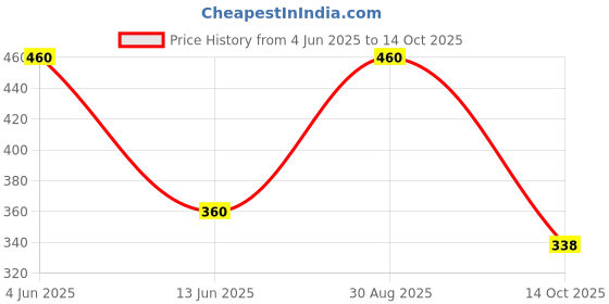 tatacliq.com hoversoul Hoversole Women's Blizzard Blue Evasoft Flips hoversoul Price History Graph from 4 Jun 2025 to 14 Oct 2025