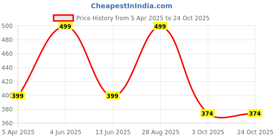 tatacliq.com hoversoul Hoversole Women's Blizzard Blue Ewade Clogs hoversoul Price History Graph from 5 Apr 2025 to 23 Oct 2025