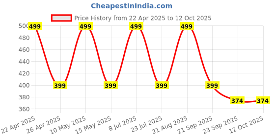 tatacliq.com hoversoul Hoversole Women's Blizzard Blue Ewade Clogs hoversoul Price History Graph from 22 Apr 2025 to 12 Oct 2025