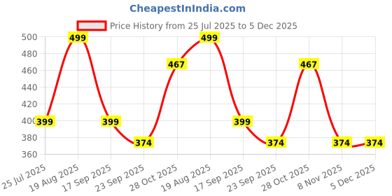tatacliq.com hoversoul Hoversole Women's Blizzard Blue Ewade Clogs hoversoul Price History Graph from 25 Jul 2025 to 5 Dec 2025