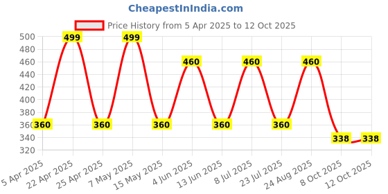 tatacliq.com hoversoul Hoversole Women's Cloud White Evasoft Flips hoversoul Price History Graph from 5 Apr 2025 to 11 Oct 2025