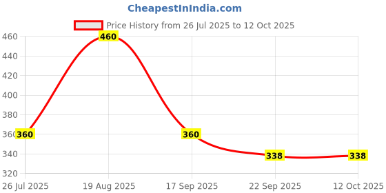 tatacliq.com hoversoul Hoversole Women's Cloud White Evasoft Flips hoversoul Price History Graph from 26 Jul 2025 to 11 Oct 2025