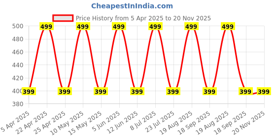 tatacliq.com hoversoul Hoversole Women's Eggshell White Evanith WR Sandals hoversoul Price History Graph from 5 Apr 2025 to 19 Nov 2025