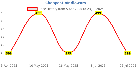 tatacliq.com hoversoul Hoversole Women's Eggshell White Ewade Clogs hoversoul Price History Graph from 5 Apr 2025 to 23 Jul 2025