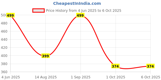 tatacliq.com hoversoul Hoversole Women's Eggshell White Ewade Clogs hoversoul Price History Graph from 4 Jun 2025 to 4 Oct 2025