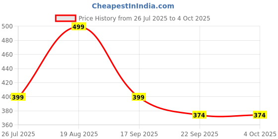 tatacliq.com hoversoul Hoversole Women's Eggshell White Ewade Clogs hoversoul Price History Graph from 26 Jul 2025 to 4 Oct 2025