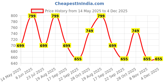 tatacliq.com hoversoul Hoversole Women's Kayla Mystic Bronze Cork Cross Strap Sandals hoversoul Price History Graph from 14 May 2025 to 4 Dec 2025