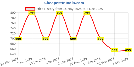 tatacliq.com hoversoul Hoversole Women's Kayla Peach Cork Cross Strap Sandals hoversoul Price History Graph from 14 May 2025 to 1 Dec 2025