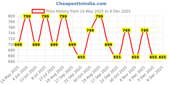 tatacliq.com hoversoul Hoversole Women's Kayla Rose Gold Cork Cross Strap Sandals hoversoul Price History Graph from 14 May 2025 to 5 Dec 2025