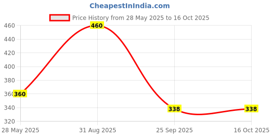 tatacliq.com hoversoul Hoversole Women's Manta Pink Evasoft Flips hoversoul Price History Graph from 28 May 2025 to 15 Oct 2025
