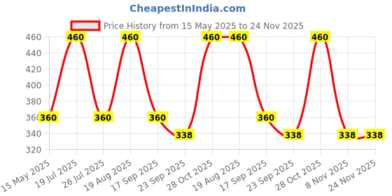 tatacliq.com hoversoul Hoversole Women's Manta Pink Evasoft Flips hoversoul Price History Graph from 15 May 2025 to 23 Nov 2025