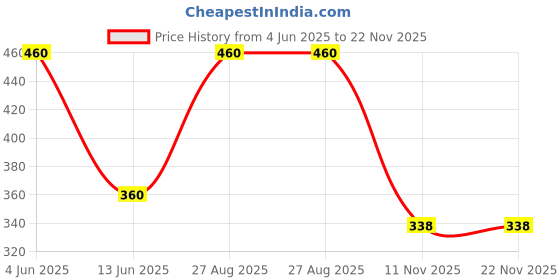 tatacliq.com hoversoul Hoversole Women's Manta Pink Evasoft Flips hoversoul Price History Graph from 4 Jun 2025 to 22 Nov 2025