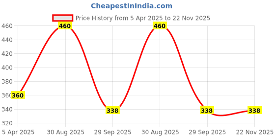 tatacliq.com hoversoul Hoversole Women's Mauve Suresoft Flips hoversoul Price History Graph from 5 Apr 2025 to 22 Nov 2025