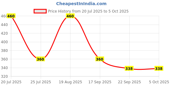 tatacliq.com hoversoul Hoversole Women's Mauve Suresoft Flips hoversoul Price History Graph from 20 Jul 2025 to 4 Oct 2025