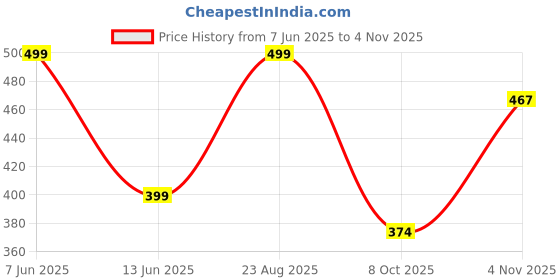 tatacliq.com hoversoul Hoversole Women's Navy Blue Ewade Clogs hoversoul Price History Graph from 7 Jun 2025 to 4 Nov 2025