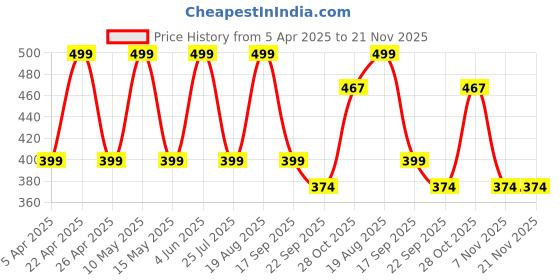 tatacliq.com hoversoul Hoversole Women's Pink Ewade Clogs hoversoul Price History Graph from 5 Apr 2025 to 20 Nov 2025