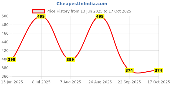 tatacliq.com hoversoul Hoversole Women's Pink Ewade Clogs hoversoul Price History Graph from 13 Jun 2025 to 16 Oct 2025